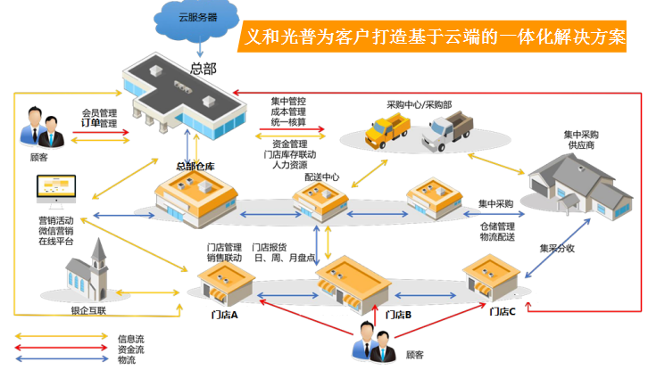 義和光普收銀系統(tǒng)軟件多少錢，哪個(gè)好收銀軟件免費(fèi)版下載
